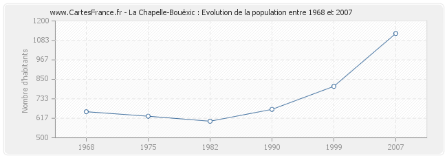 Population La Chapelle-Bouëxic